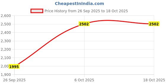 myntra.com Daniel Klein Women Oversized Square Sunglasses with UV Protected Lens DK3252-C5- daniel klein Price History Graph from 26 Sep 2025 to 18 Oct 2025