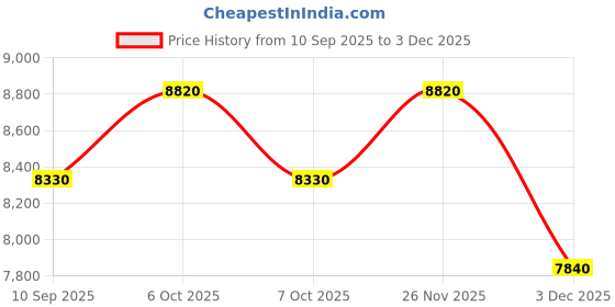 myntra.com Daniel Klein Women Patterned Dial & Bracelet Style Straps Analogue Watch DK.1.13966-4_N daniel klein Price History Graph from 10 Sep 2025 to 3 Dec 2025