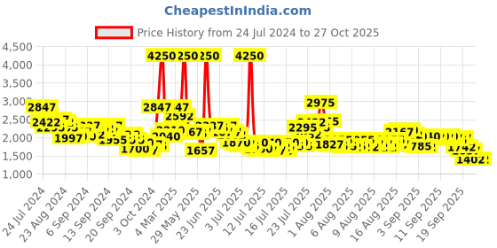 myntra.com Daniel Klein Women Pink Analogue Watch DK.1.12269 daniel klein Price History Graph from 24 Jul 2024 to 27 Oct 2025