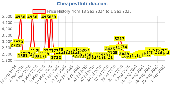 myntra.com Daniel Klein Women Pink Dial & Brown Leather Bracelet Style Straps Analogue Watch DK 1 13196-2 daniel klein Price History Graph from 18 Sep 2024 to 1 Sep 2025