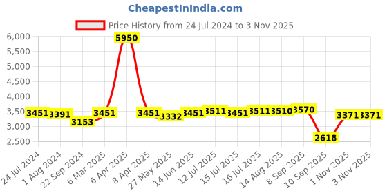 myntra.com Daniel Klein Women Pink Dial & Rose Gold Toned Bracelet Style Straps Analogue Watch DK 1 13186-5 daniel klein Price History Graph from 24 Jul 2024 to 3 Nov 2025