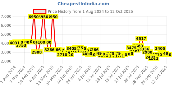 myntra.com Daniel Klein Women Pink Embellished Dial & Rose Gold Toned Stainless Steel  Analogue Watch daniel klein Price History Graph from 1 Aug 2024 to 12 Oct 2025
