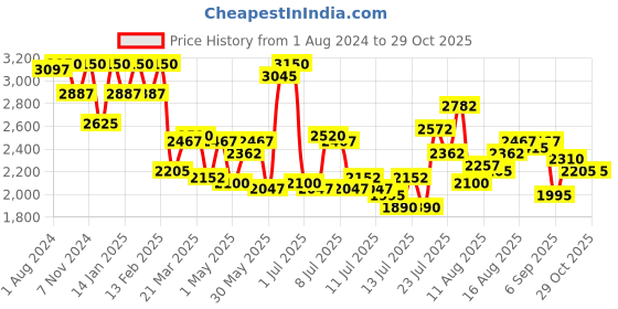 myntra.com Daniel Klein Women Pink Embellished Dial & Silver Toned Bracelet Style Straps Analogue Watch DK 1 13042-3 daniel klein Price History Graph from 1 Aug 2024 to 29 Oct 2025