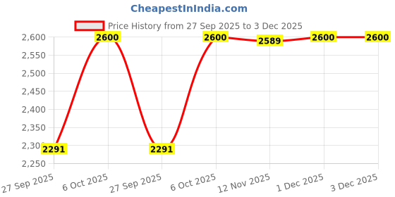 myntra.com Daniel Klein Women Pink Oversized Sunglasses with UV Protected Lens DK4325-C1 daniel klein Price History Graph from 27 Sep 2025 to 1 Dec 2025