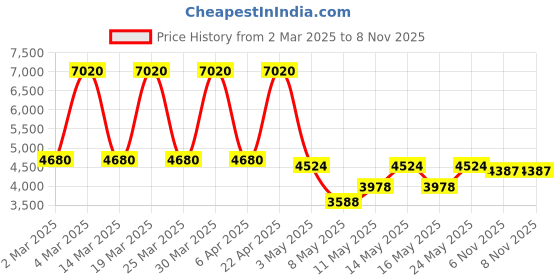 myntra.com Daniel Klein Women Printed Bracelet Style Straps Analogue Watch DK.1.12834-5 daniel klein Price History Graph from 2 Mar 2025 to 7 Nov 2025