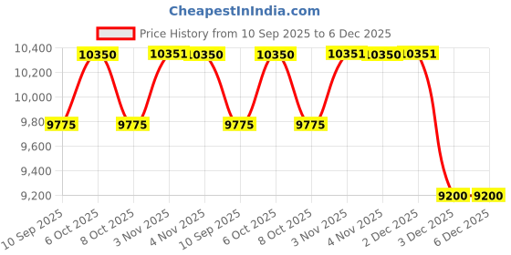 myntra.com Daniel Klein Women Printed Dial Analogue Automatic Watch DK.1.14055-4_N daniel klein Price History Graph from 10 Sep 2025 to 5 Dec 2025