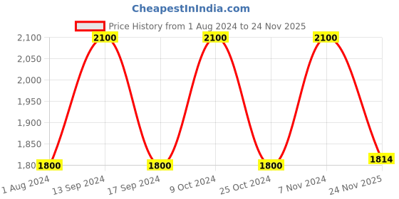 myntra.com Daniel Klein Women Printed Dial & Leather Straps Analogue Watch DK 1 12631-3 daniel klein Price History Graph from 1 Aug 2024 to 24 Nov 2025