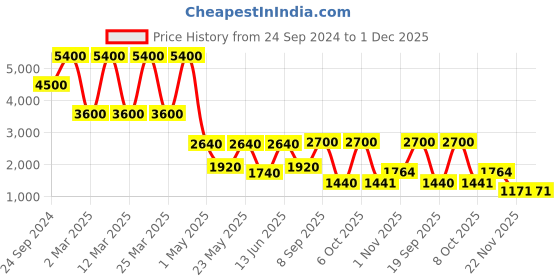 myntra.com Daniel Klein Women Printed Dial & Leather Straps Analogue Watch DK 1 12782-1 daniel klein Price History Graph from 24 Sep 2024 to 1 Dec 2025