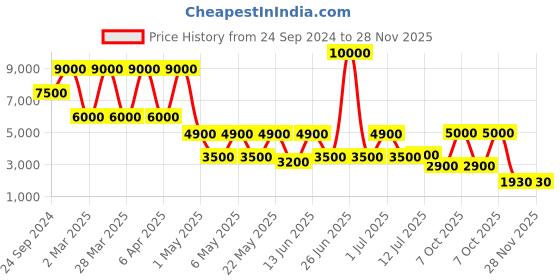 myntra.com Daniel Klein Women Printed Dial & Leather Straps Analogue Watch DK.1.13458-6 daniel klein Price History Graph from 24 Sep 2024 to 28 Nov 2025