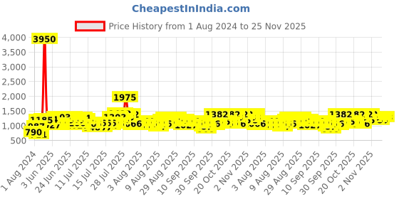 myntra.com Daniel Klein Women Printed Dial & Silicon Straps Digital Automatic Watch DK 9 12270-7 daniel klein Price History Graph from 1 Aug 2024 to 25 Nov 2025