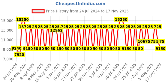 myntra.com Daniel Klein Women Printed Dial & Straps Analogue Watch DK.1.13616-3 daniel klein Price History Graph from 24 Jul 2024 to 17 Nov 2025