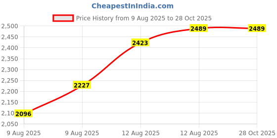 myntra.com Daniel Klein Women Purple Analogue Watch DK12094-4 daniel klein Price History Graph from 9 Aug 2025 to 28 Oct 2025