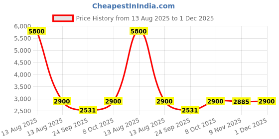 myntra.com Daniel Klein Women Rectangle Sunglasses with UV Protected Lens DK4319-C1 daniel klein Price History Graph from 13 Aug 2025 to 1 Dec 2025
