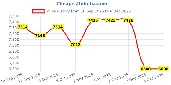 myntra.com Daniel Klein Women Round Dial & Bracelet Style Straps Analogue Watch DK.1.13010-5 daniel klein Price History Graph from 16 Sep 2025 to 6 Dec 2025