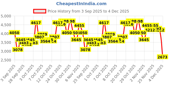 myntra.com Daniel Klein Women Round Dial & Bracelet Style Straps Analogue Watch DK.20.10002-4 daniel klein Price History Graph from 3 Sep 2025 to 4 Dec 2025