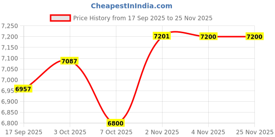 myntra.com Daniel Klein Women Round Dial & Straps Analogue Watch DK.1.12933-2 daniel klein Price History Graph from 17 Sep 2025 to 24 Nov 2025