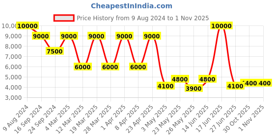 myntra.com Daniel Klein Women Round Shape Bracelet Style Straps Analogue Watch DK.1.13591-5 daniel klein Price History Graph from 9 Aug 2024 to 30 Oct 2025