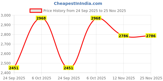 myntra.com Daniel Klein Women Round Sunglasses with UV Protected Lens DK4329-C4 daniel klein Price History Graph from 24 Sep 2025 to 25 Nov 2025