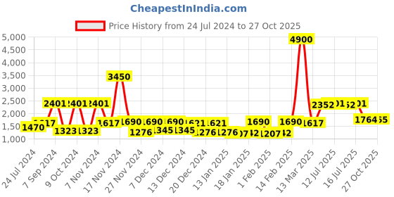 myntra.com Daniel Klein Women Silver-Toned & Red Analogue Watch daniel klein Price History Graph from 24 Jul 2024 to 27 Oct 2025