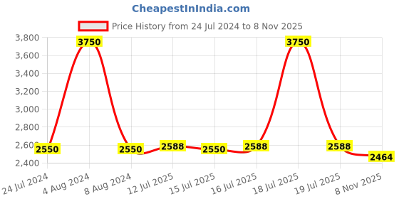 myntra.com Daniel Klein Women Silver-Toned Dial & Black Leather Straps Analogue Watch DK 1 12343-2-Re daniel klein Price History Graph from 24 Jul 2024 to 8 Nov 2025