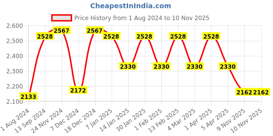 myntra.com Daniel Klein Women Silver-Toned Dial & Red Leather Straps Analogue Watch daniel klein Price History Graph from 1 Aug 2024 to 10 Nov 2025