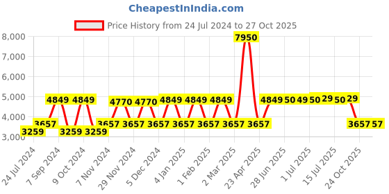 myntra.com Daniel Klein Women Silver-Toned Dial & Silver Toned Textured Straps Analogue Watch daniel klein Price History Graph from 24 Jul 2024 to 26 Oct 2025