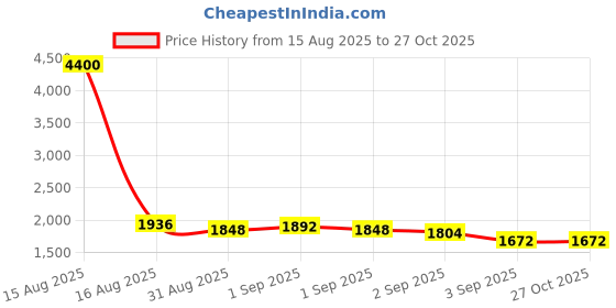 myntra.com Daniel Klein Women Silver-Toned Dial Watch DK10860-1 daniel klein Price History Graph from 15 Aug 2025 to 26 Oct 2025