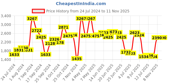 myntra.com Daniel Klein Women Silver-Toned Embellished Dial & Silver Toned Bracelet Style Straps Analogue Watch daniel klein Price History Graph from 24 Jul 2024 to 8 Nov 2025