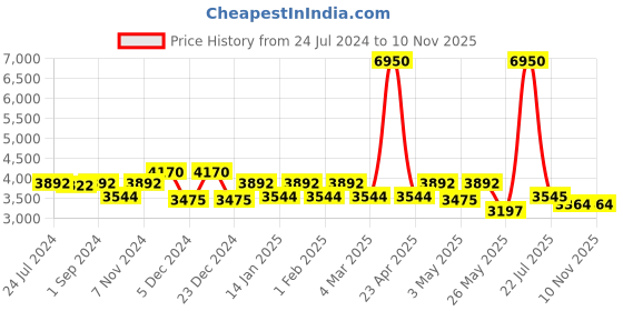 myntra.com Daniel Klein Women Silver-Toned Embellished Dial & Silver Toned Stainless Steel Bracelet Style Straps Watch DK 1 13092-2 daniel klein Price History Graph from 24 Jul 2024 to 9 Nov 2025