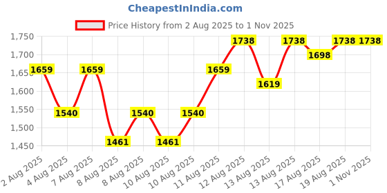 myntra.com Daniel Klein Women Silver-Toned Leather Analogue Watch DK.1.12285-5 daniel klein Price History Graph from 2 Aug 2025 to 31 Oct 2025