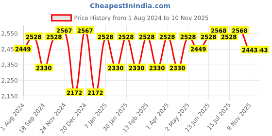 myntra.com Daniel Klein Women Silver-Toned Printed Dial & Black Leather Straps Analogue Watch daniel klein Price History Graph from 1 Aug 2024 to 10 Nov 2025