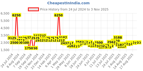 myntra.com Daniel Klein Women Stainless Steel Bracelet Style Straps Analogue Watch DK.1.12846-4 daniel klein Price History Graph from 24 Jul 2024 to 2 Nov 2025