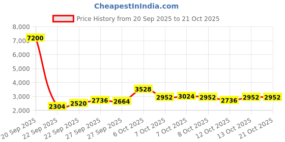 myntra.com Daniel Klein Women Stainless Steel Straps Analogue Watch DK.1.13967-1 daniel klein Price History Graph from 20 Sep 2025 to 20 Oct 2025