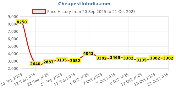 myntra.com Daniel Klein Women Stainless Steel Straps Analogue Watch DK.1.13967-4 daniel klein Price History Graph from 20 Sep 2025 to 20 Oct 2025