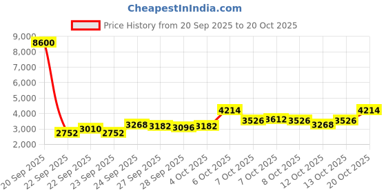 myntra.com Daniel Klein Women Stainless Steel Straps Analogue Watch DK.1.13967-6 daniel klein Price History Graph from 20 Sep 2025 to 20 Oct 2025