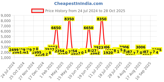 myntra.com Daniel Klein Women Stone Studded Bracelet & Analogue Watch Gift Set daniel klein Price History Graph from 24 Jul 2024 to 28 Oct 2025