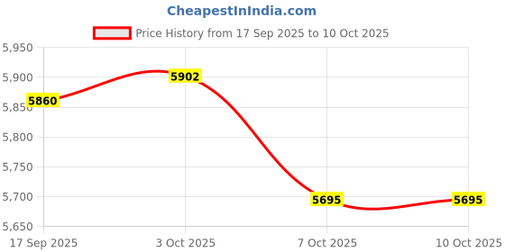 myntra.com Daniel Klein Women Textured Dial Analogue Watch DK.1.12924-2 daniel klein Price History Graph from 17 Sep 2025 to 10 Oct 2025