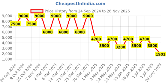 myntra.com Daniel Klein Women Textured Dial & Bracelet Style Straps Analogue Watch DK.1.13508-2 daniel klein Price History Graph from 24 Sep 2024 to 26 Nov 2025