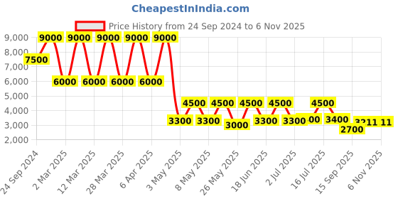 myntra.com Daniel Klein Women Textured Dial & Bracelet Style Straps Analogue Watch DK.1.13508-4 daniel klein Price History Graph from 24 Sep 2024 to 6 Nov 2025
