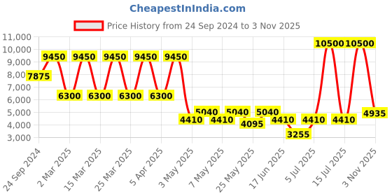myntra.com Daniel Klein Women Textured Dial & Bracelet Style Straps Analogue Watch DK.1.13609-2 daniel klein Price History Graph from 24 Sep 2024 to 3 Nov 2025