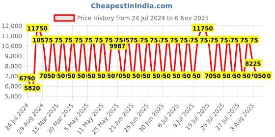 myntra.com Daniel Klein Women Textured Dial & Bracelet Style Straps Analogue Watch DK.1.13631-4 daniel klein Price History Graph from 24 Jul 2024 to 4 Nov 2025