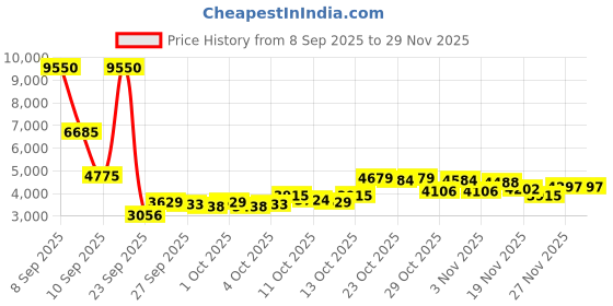 myntra.com Daniel Klein Women Textured Dial & Bracelet Style Straps Analogue Watch DK.1.13953-4 daniel klein Price History Graph from 8 Sep 2025 to 29 Nov 2025