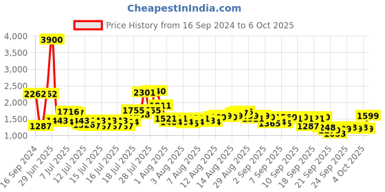 myntra.com Daniel Klein Women Textured Dial & Straps Analogue Watch DK 1 12713-4 daniel klein Price History Graph from 16 Sep 2024 to 4 Oct 2025