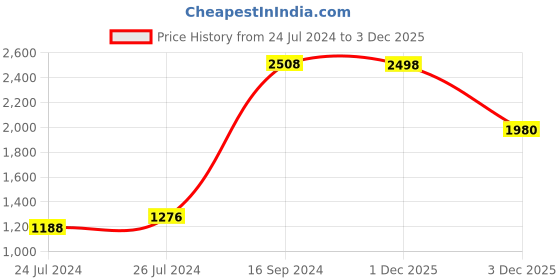 myntra.com Daniel Klein Women Trendy Embellished Dial Analogue Watch DK 1 13020-3 daniel klein Price History Graph from 24 Jul 2024 to 3 Dec 2025