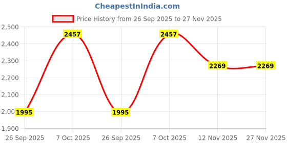 myntra.com Daniel Klein Women UV Protected Lens Oversized Aviator Sunglasses DK3261-C2 daniel klein Price History Graph from 26 Sep 2025 to 26 Nov 2025