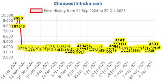myntra.com Daniel Klein Women Watch Gift Set DK11663 daniel klein Price History Graph from 24 Sep 2024 to 29 Oct 2025