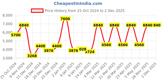 myntra.com Daniel Klein Women Water Resistance Stainless Steel Analogue Watch DK.1.13467-3 daniel klein Price History Graph from 25 Oct 2024 to 1 Dec 2025