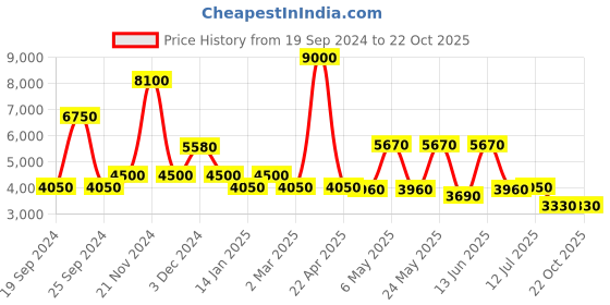 myntra.com Daniel Klein Women Water Resistance Stainless Steel Analogue Watch DK.1.13467-6 daniel klein Price History Graph from 19 Sep 2024 to 21 Oct 2025