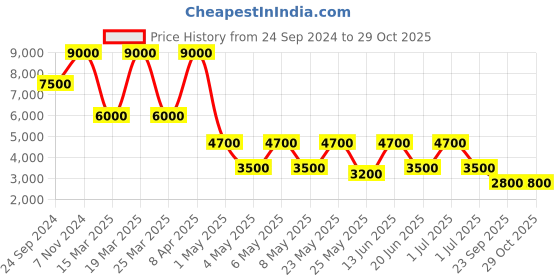 myntra.com Daniel Klein Women Water Resistance Stainless Steel Analogue Watch DK.1.13508-3 daniel klein Price History Graph from 24 Sep 2024 to 29 Oct 2025