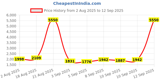 myntra.com Daniel Klein Women White Analogue Watch DK12069-2 daniel klein Price History Graph from 2 Aug 2025 to 12 Sep 2025